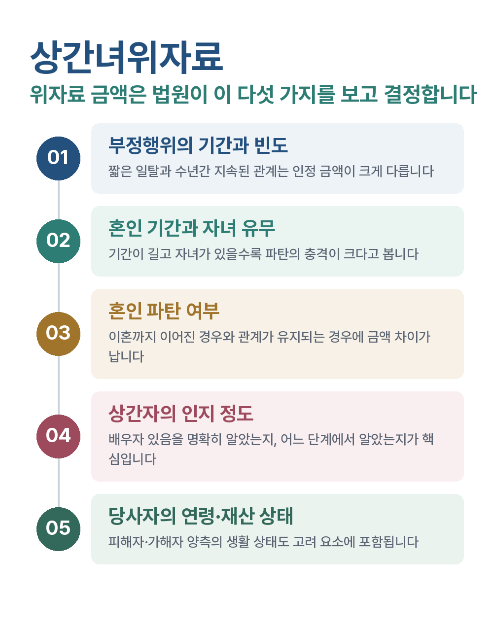 상간녀위자료 위자료 금액은 법원이 이 다섯 가지를 보고 결정합니다