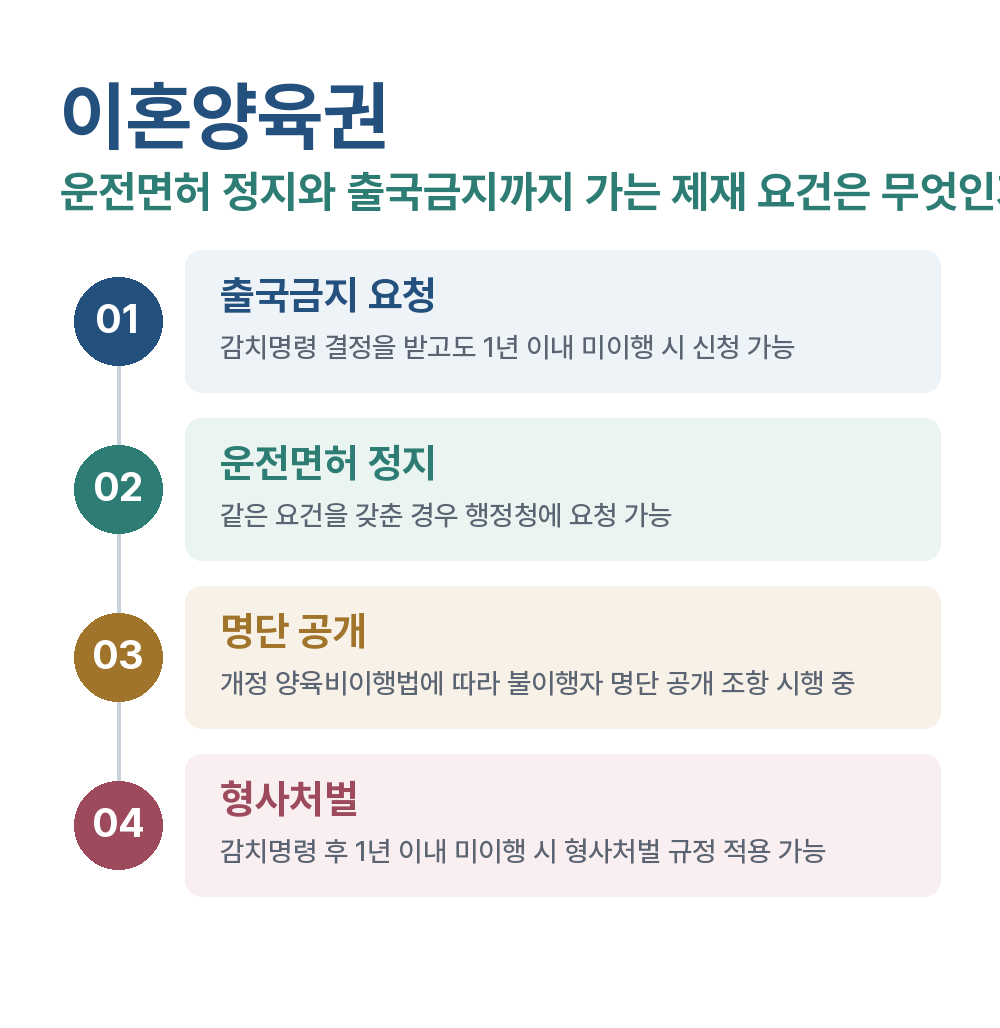 이혼양육권 운전면허 정지와 출국금지까지 가는 제재 요건은 무엇인가요?