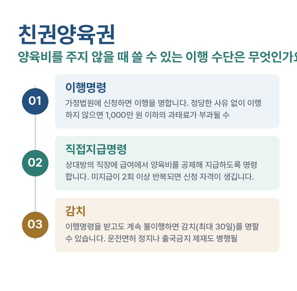 친권양육권 양육비를 주지 않을 때 쓸 수 있는 이행 수단은 무엇인가요?
