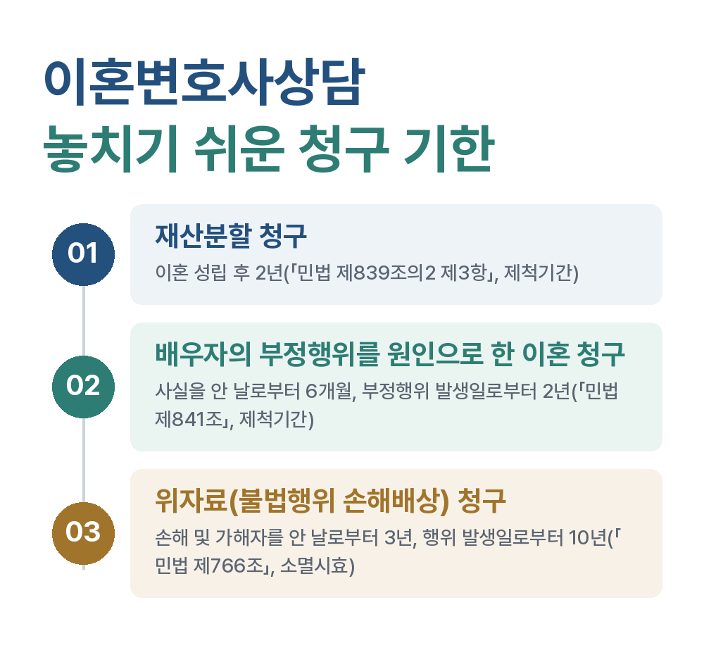이혼변호사상담 놓치기 쉬운 청구 기한