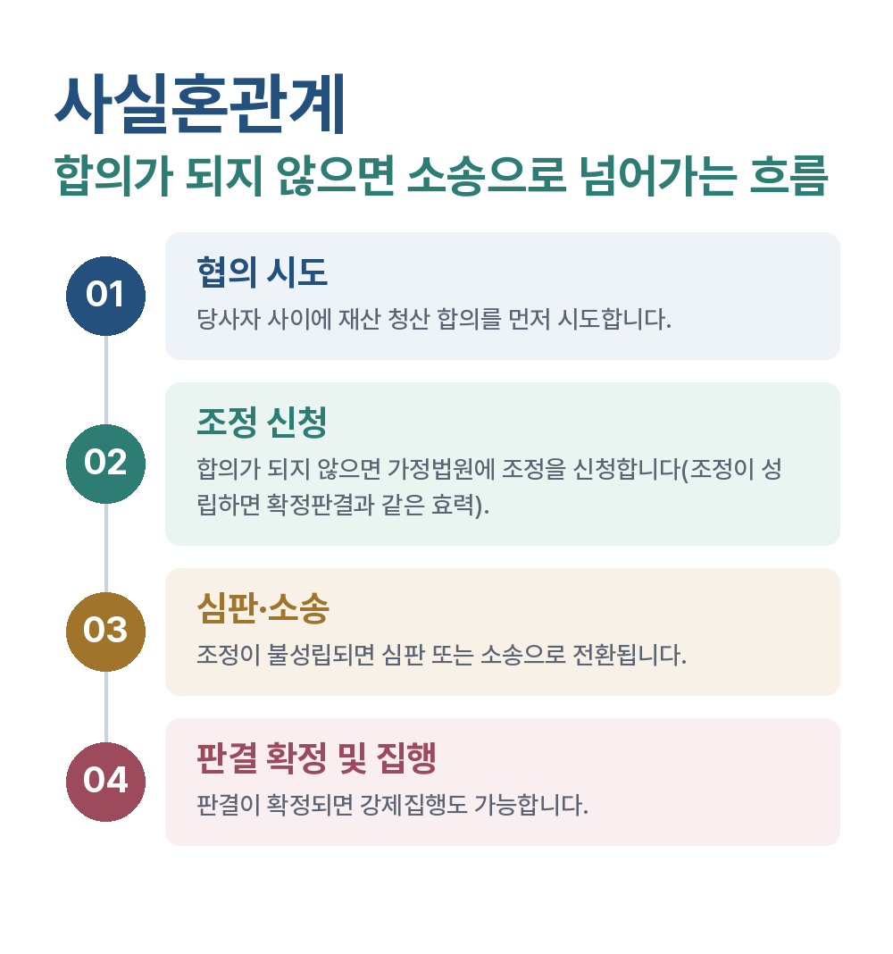 사실혼관계 합의가 되지 않으면 소송으로 넘어가는 흐름