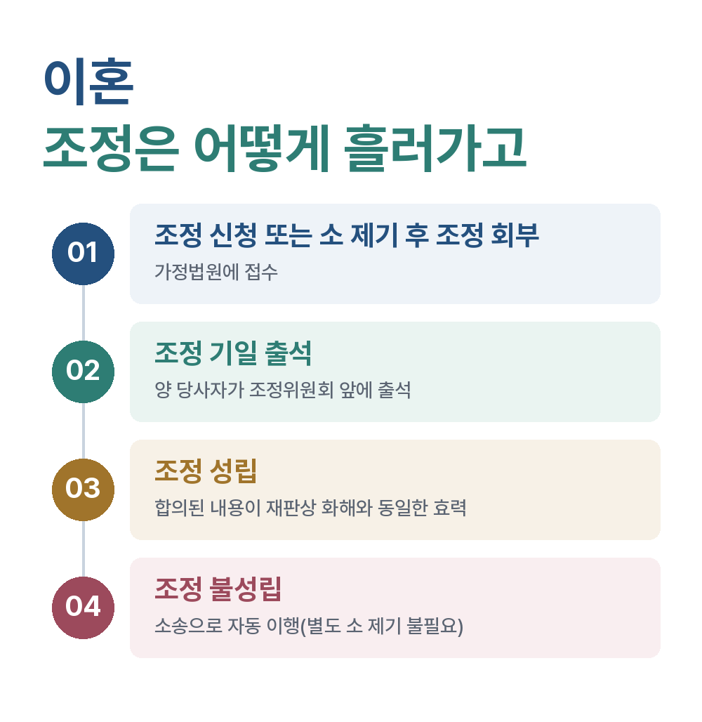 이혼 조정은 어떻게 흘러가고