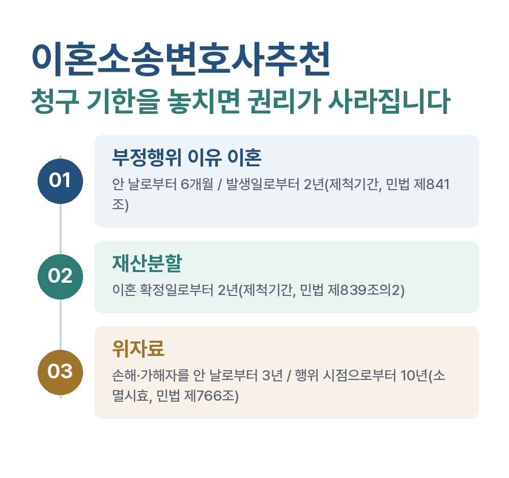 이혼소송변호사추천 청구 기한을 놓치면 권리가 사라집니다