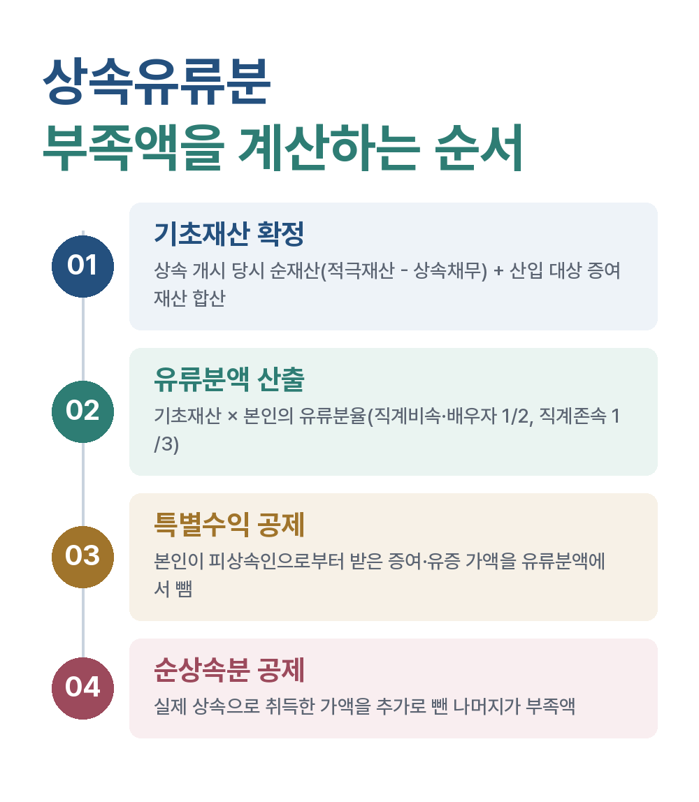 상속유류분 부족액을 계산하는 순서